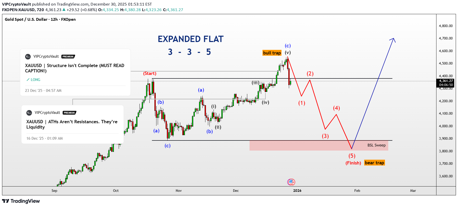 SellPAXG،Technical،VIPCryptoVault