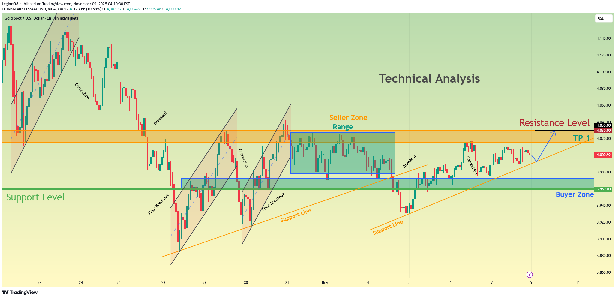 شراءPAXG،التحليل الفني،LegionQ8