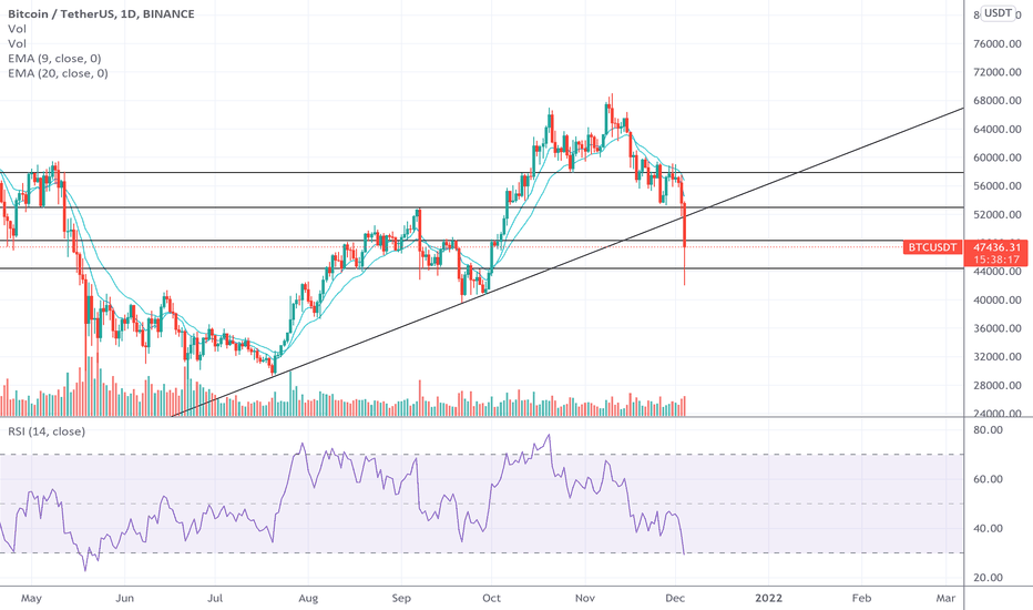 BTC،تکنیکال،dokdreazy