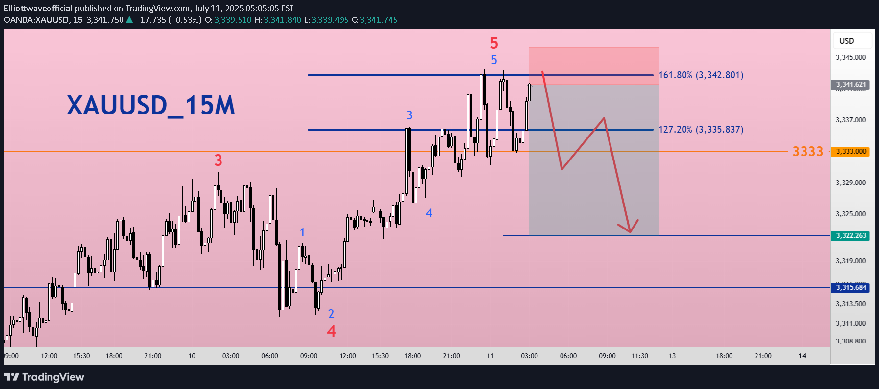 İndirimPAXG،Teknik،Elliottwaveofficial