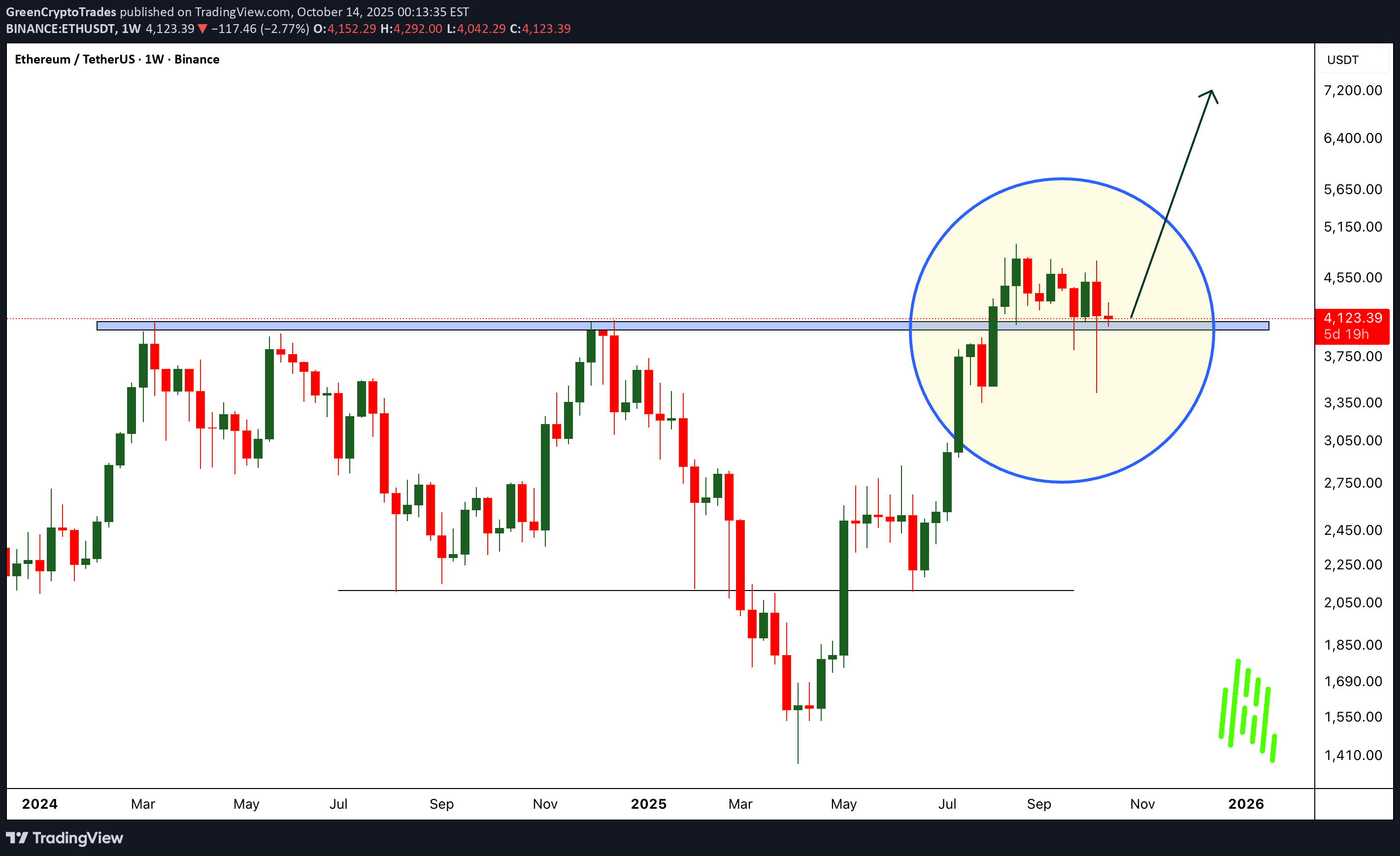 خریدETH،تکنیکال،GreenCryptoTrades