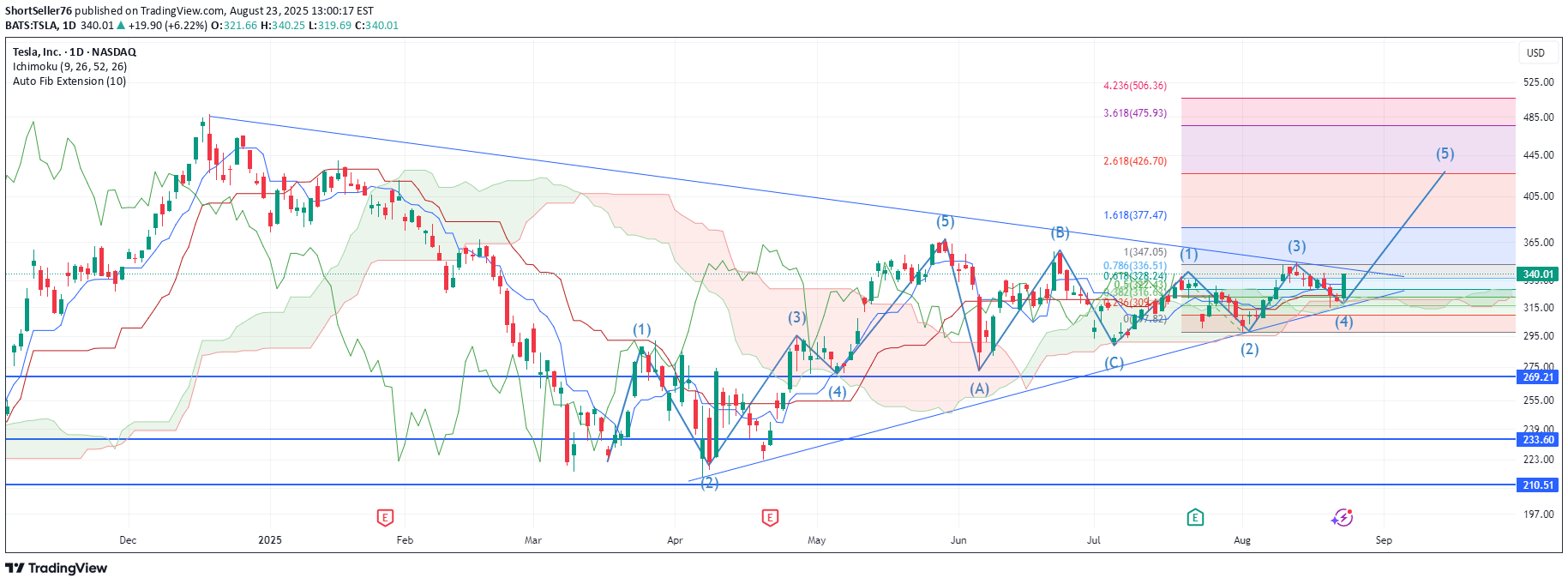 BuyTSLAX،Technical،ShortSeller76