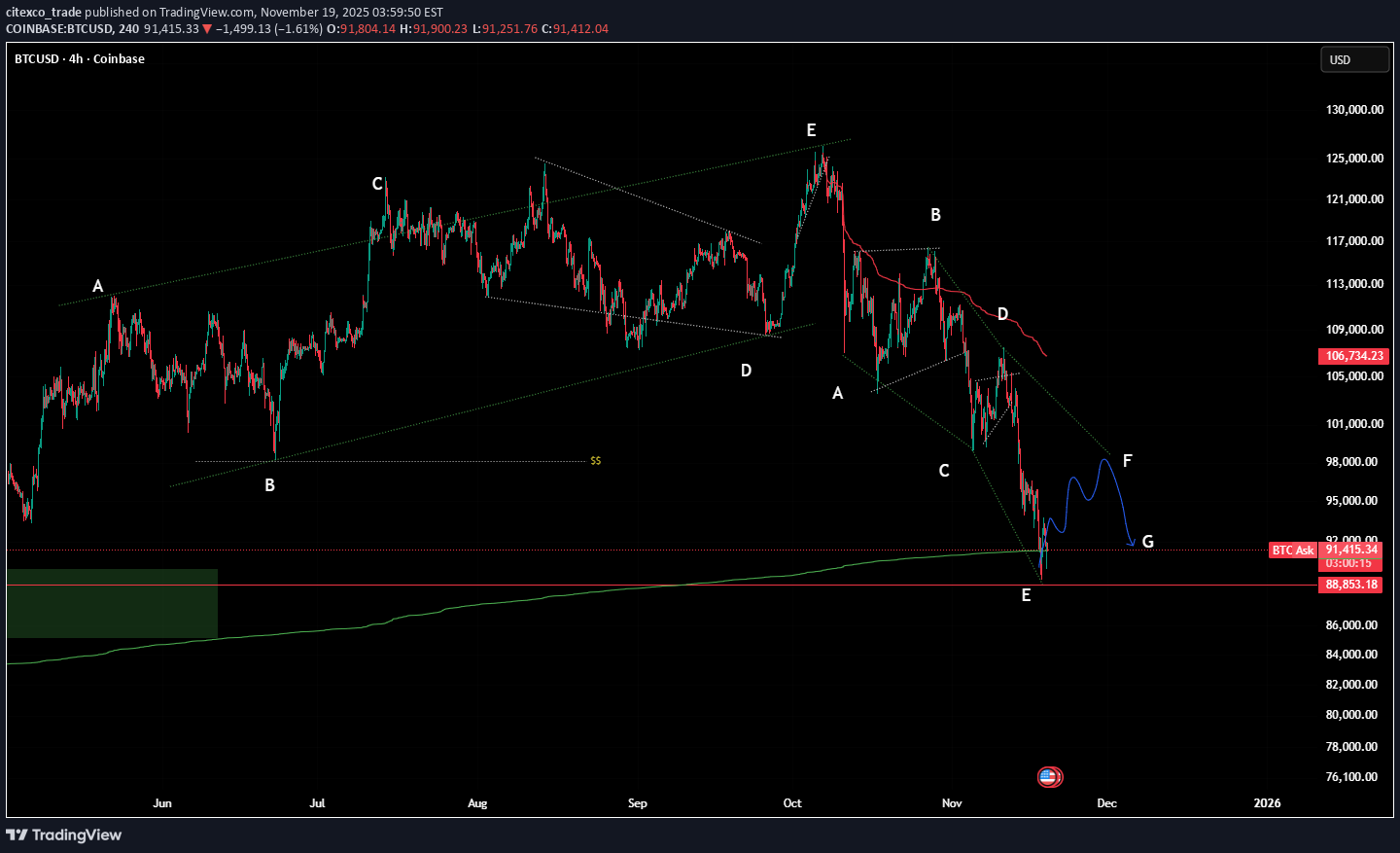 BTC،تکنیکال،citexco_trade