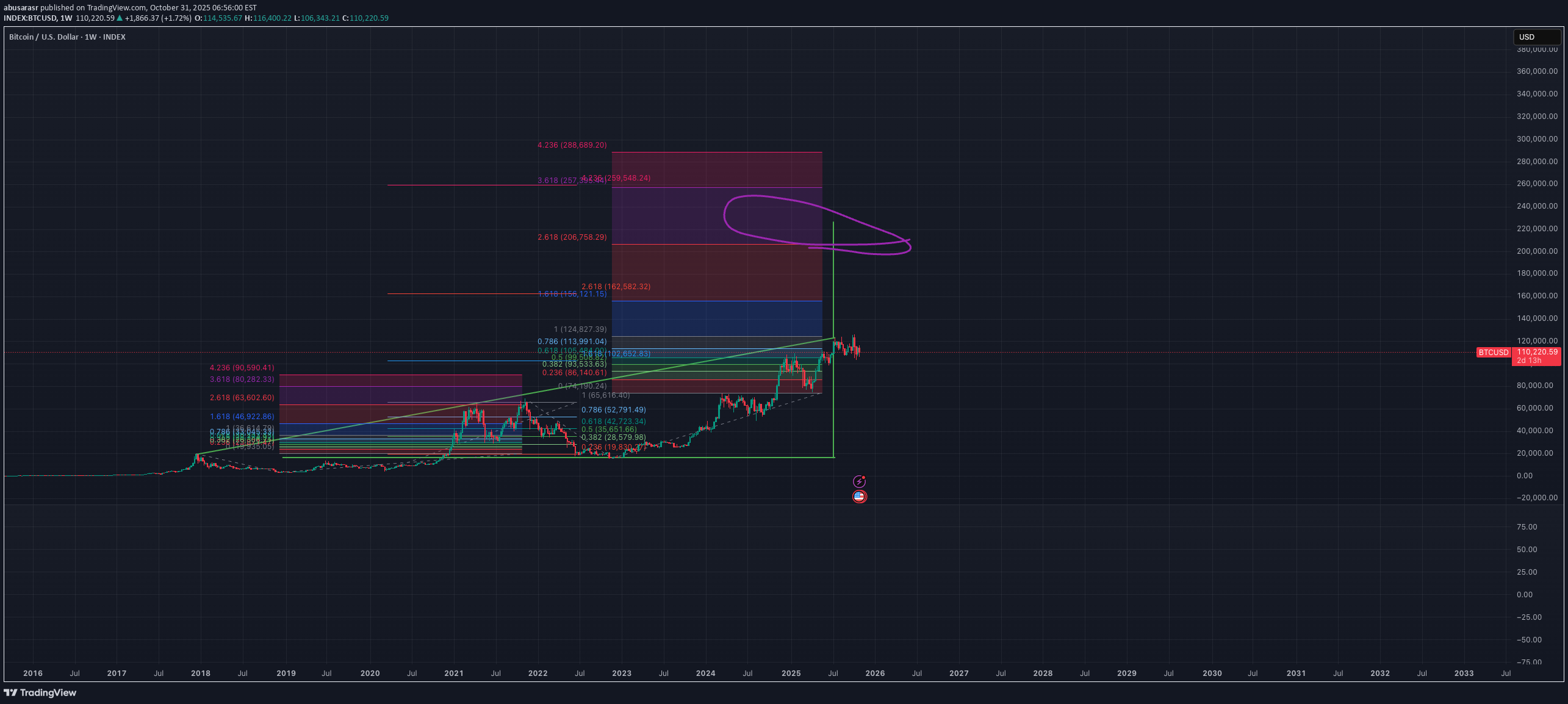 خریدBTC،تکنیکال،abusarasr