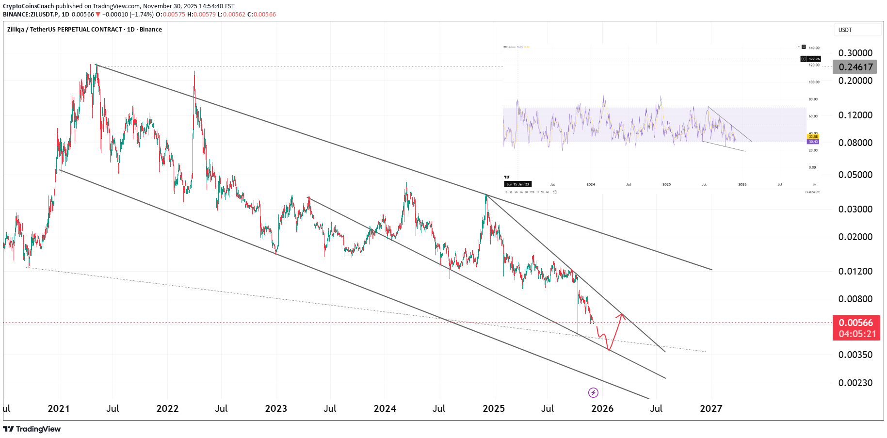 خریدZIL،تکنیکال،CryptoCoinsCoach
