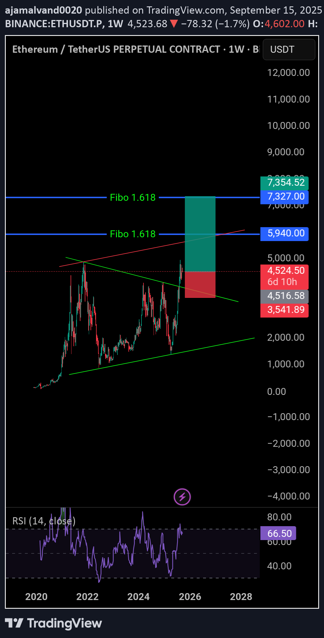 BuyETH،Technical،ajamalvand0020