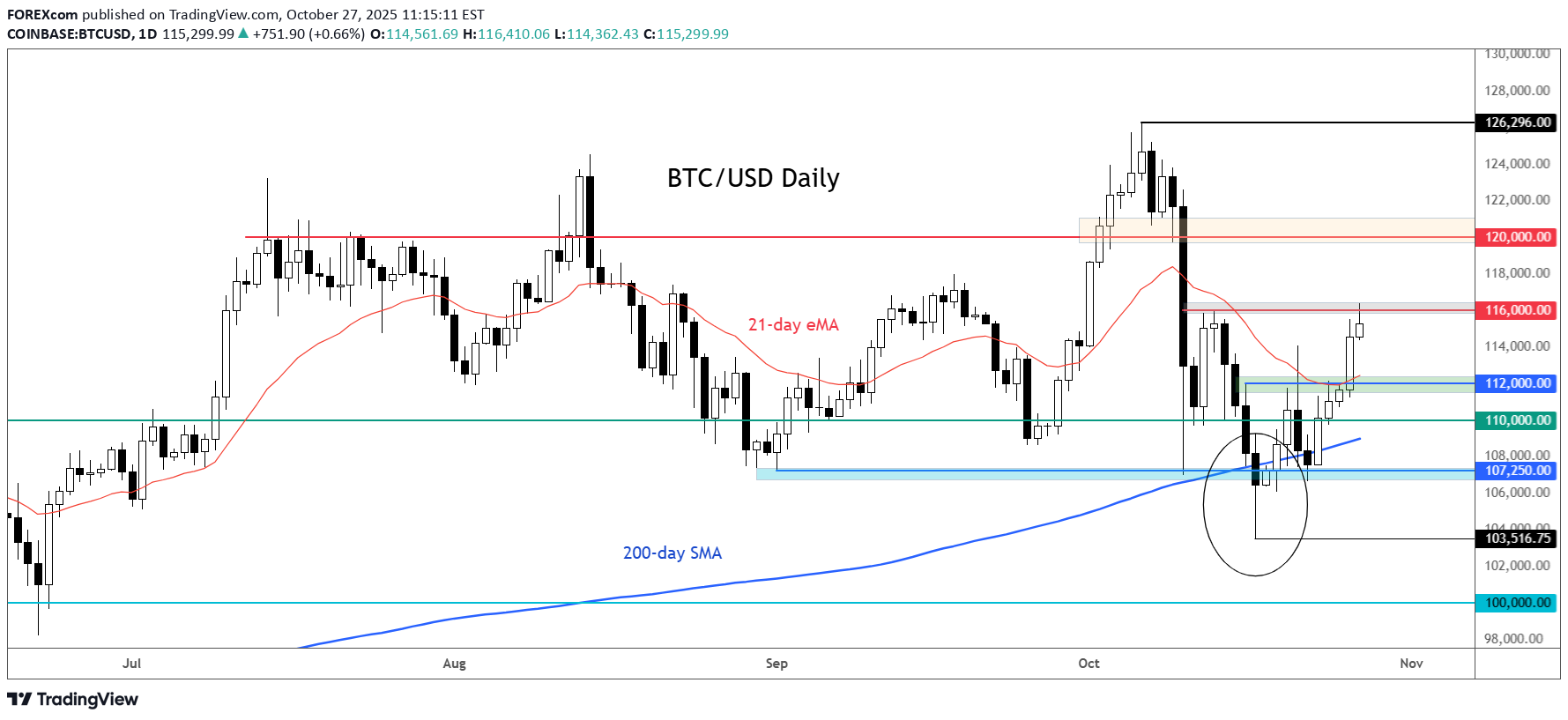 Satın alBTC،Teknik،FOREXcom