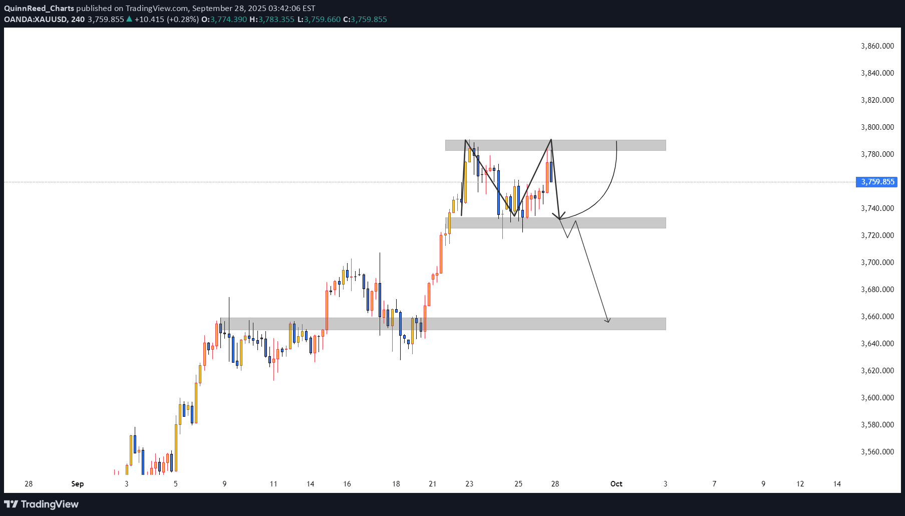 PAXG،تکنیکال،QuinnReed_Charts