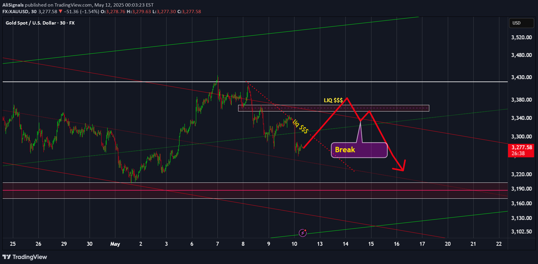 فروشPAXG،تکنیکال،AliSignals