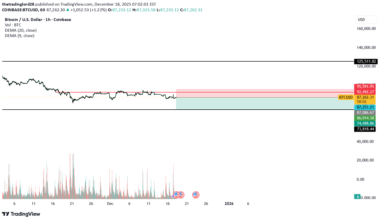 SellBTC،Technical،thetradinglord28