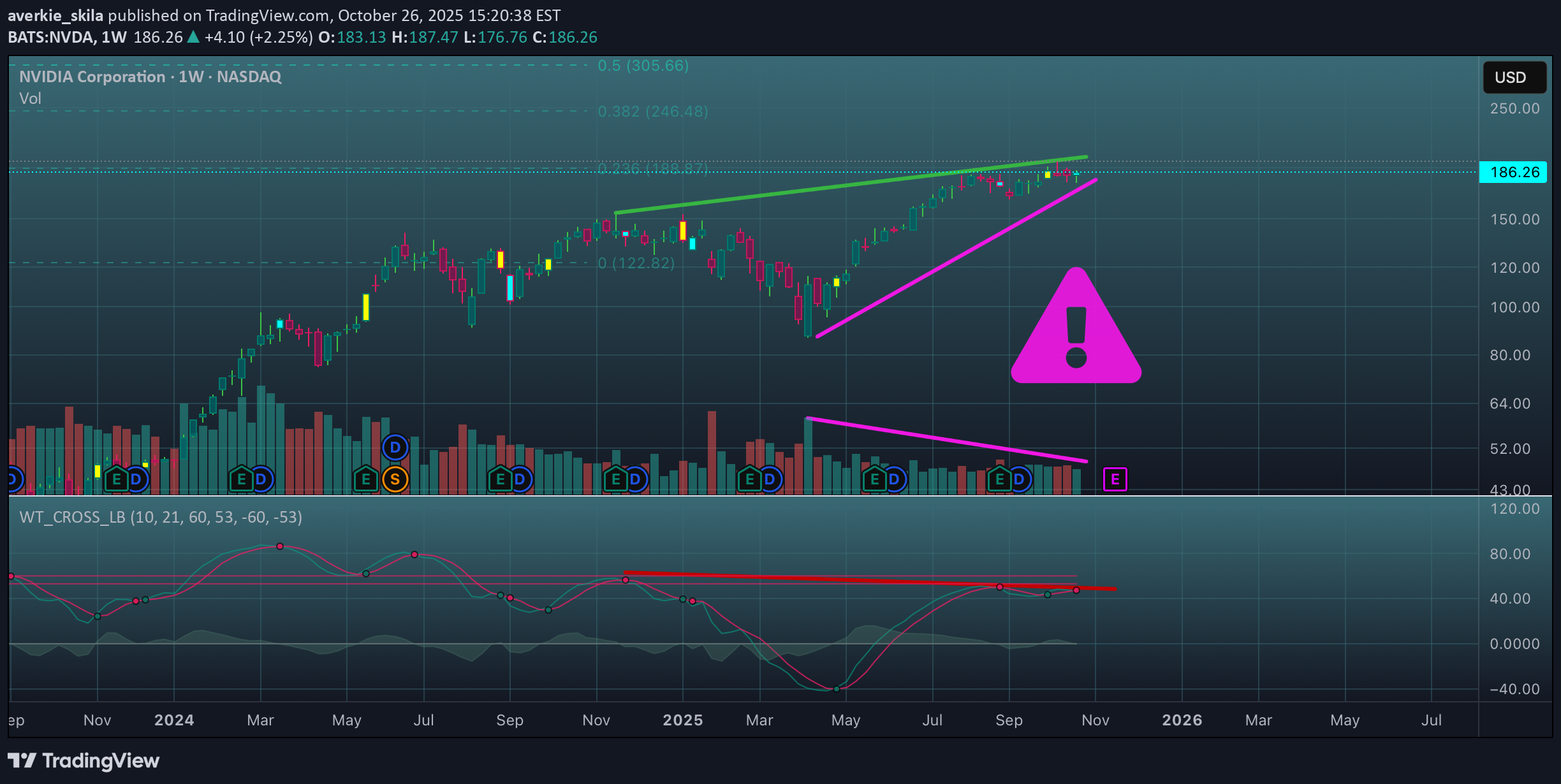 NVDAX،تکنیکال،averkie_skila