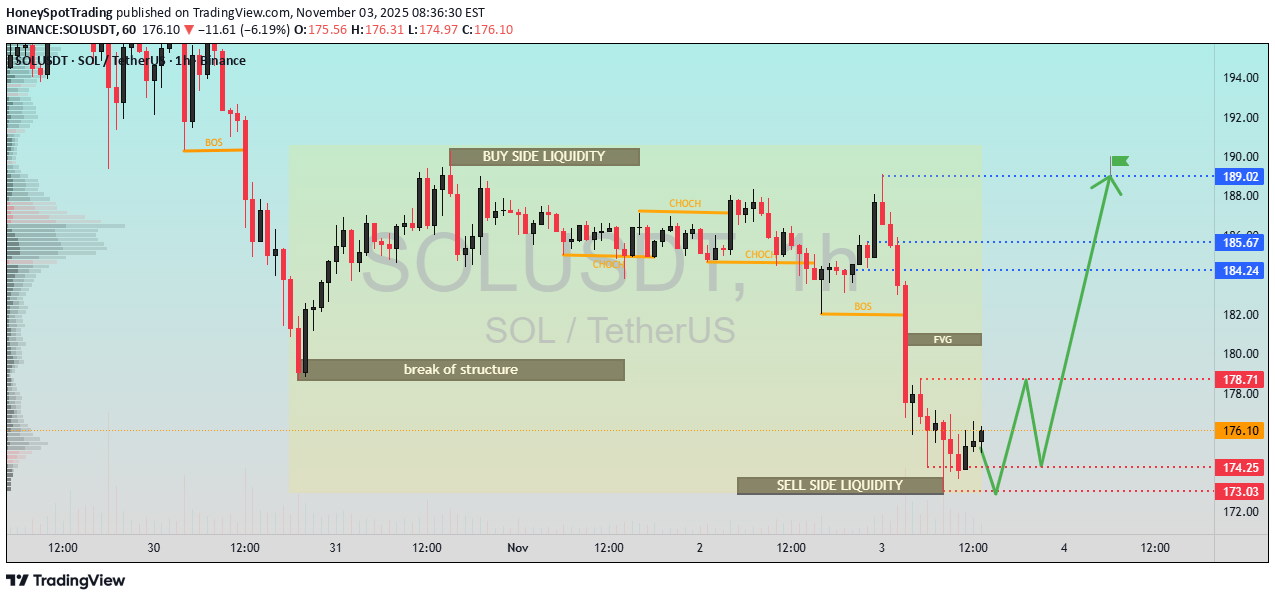 Satın alSOL،Teknik،HoneySpotTrading