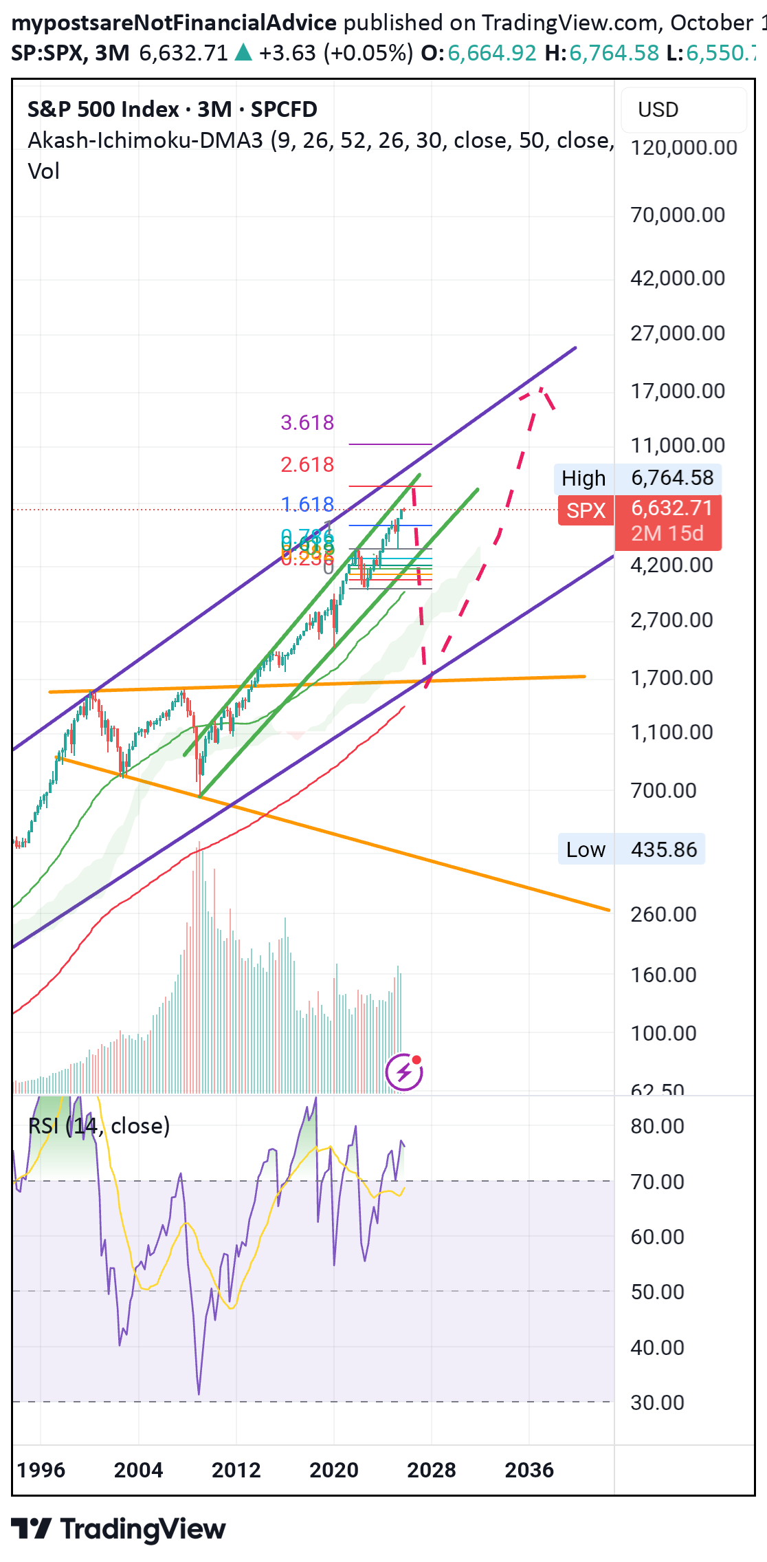 SPYX،تکنیکال،mypostsareNotFinancialAdvice