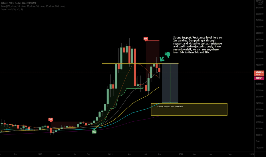 SellBTC،Technical،cryptotheist