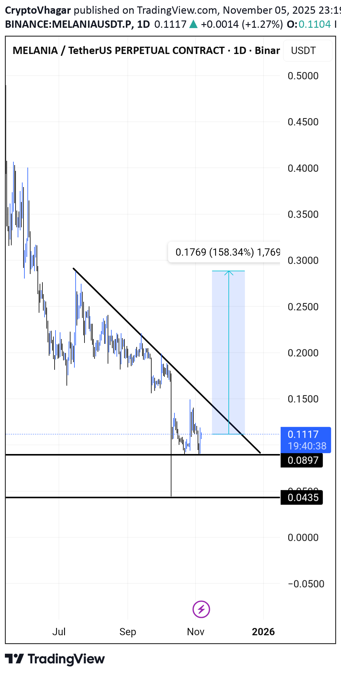 خریدMELANIA،تکنیکال،CryptoVhagar