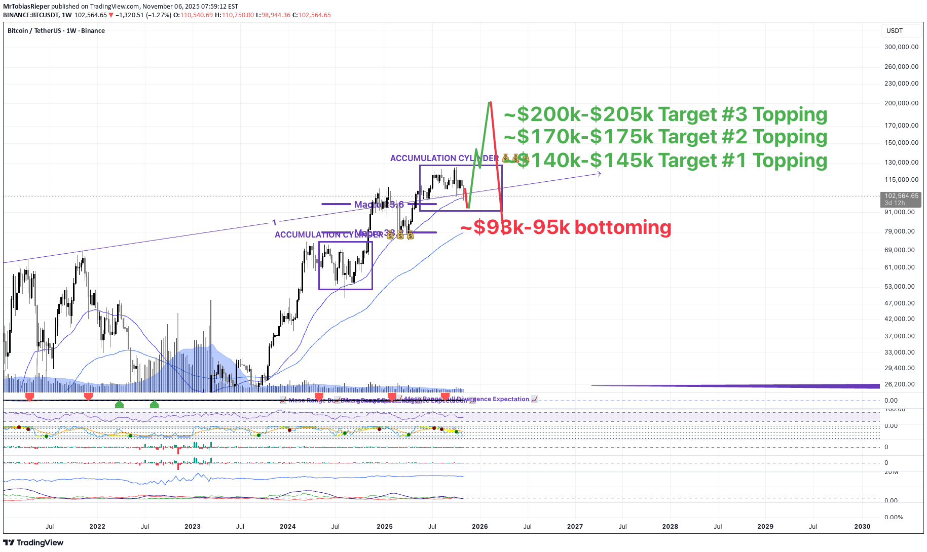 BTC،Technical،MrTobiasRieper
