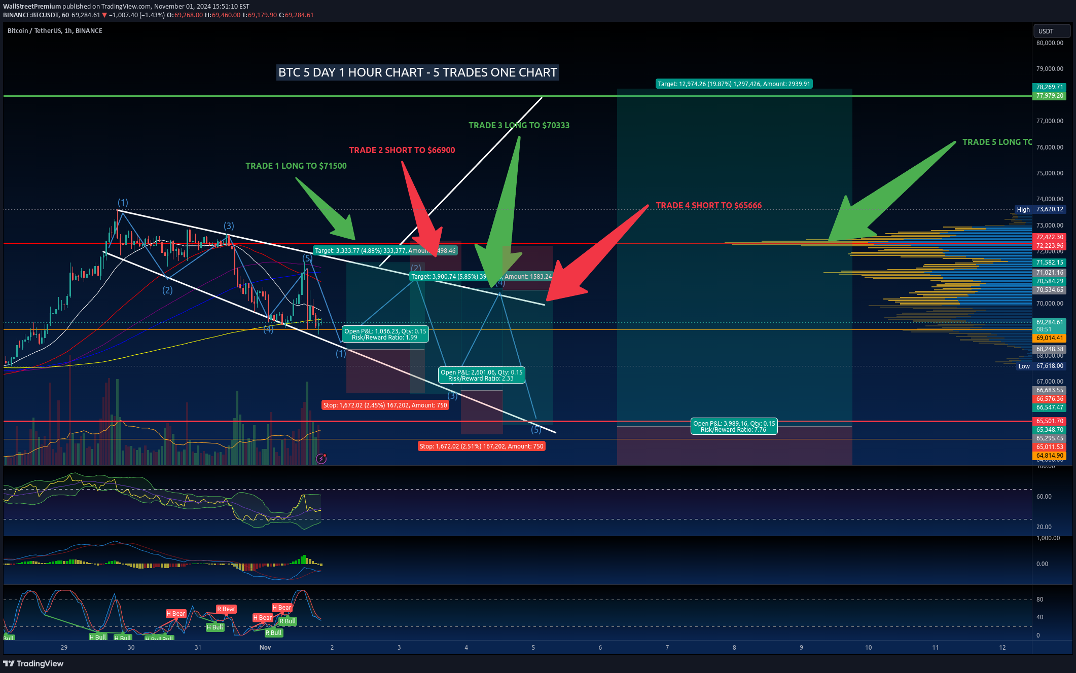 BTC،تکنیکال،WallStreetPremium