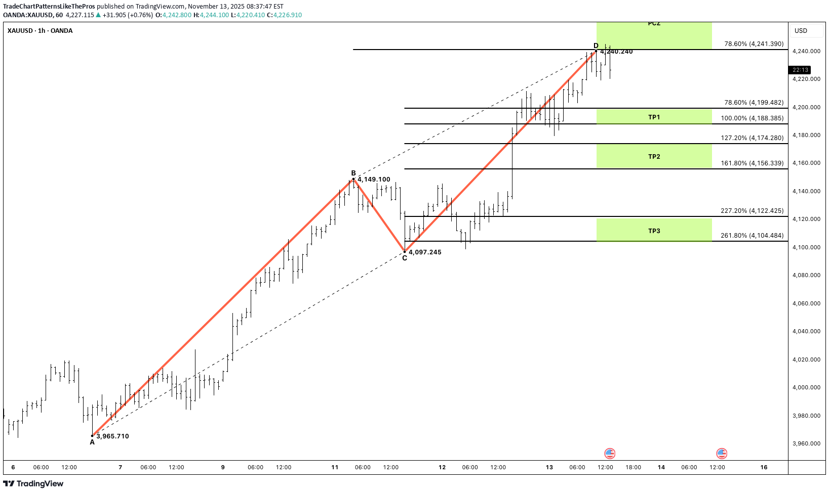 فروشPAXG،تکنیکال،TradeChartPatternsLikeThePros