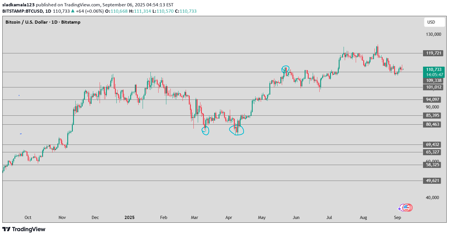 BTC،Technical،sladkamala123