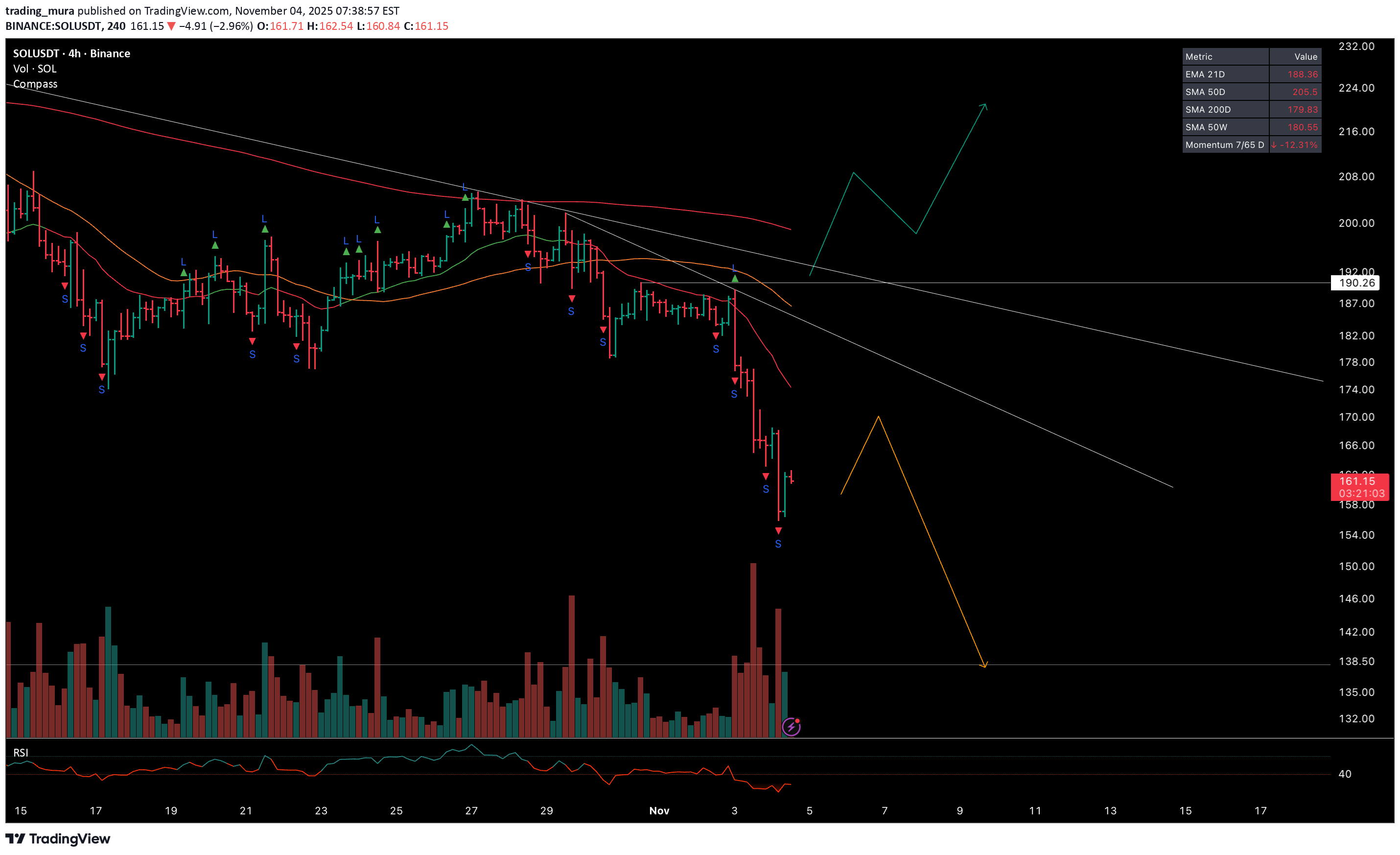 SOL،تکنیکال،trading_mura