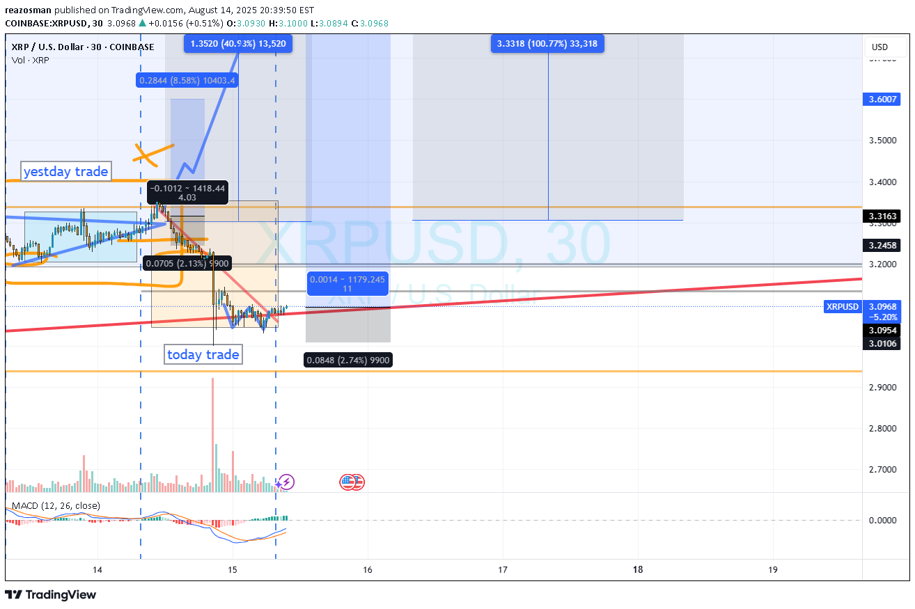 BuyXRP،Technical،reazosman