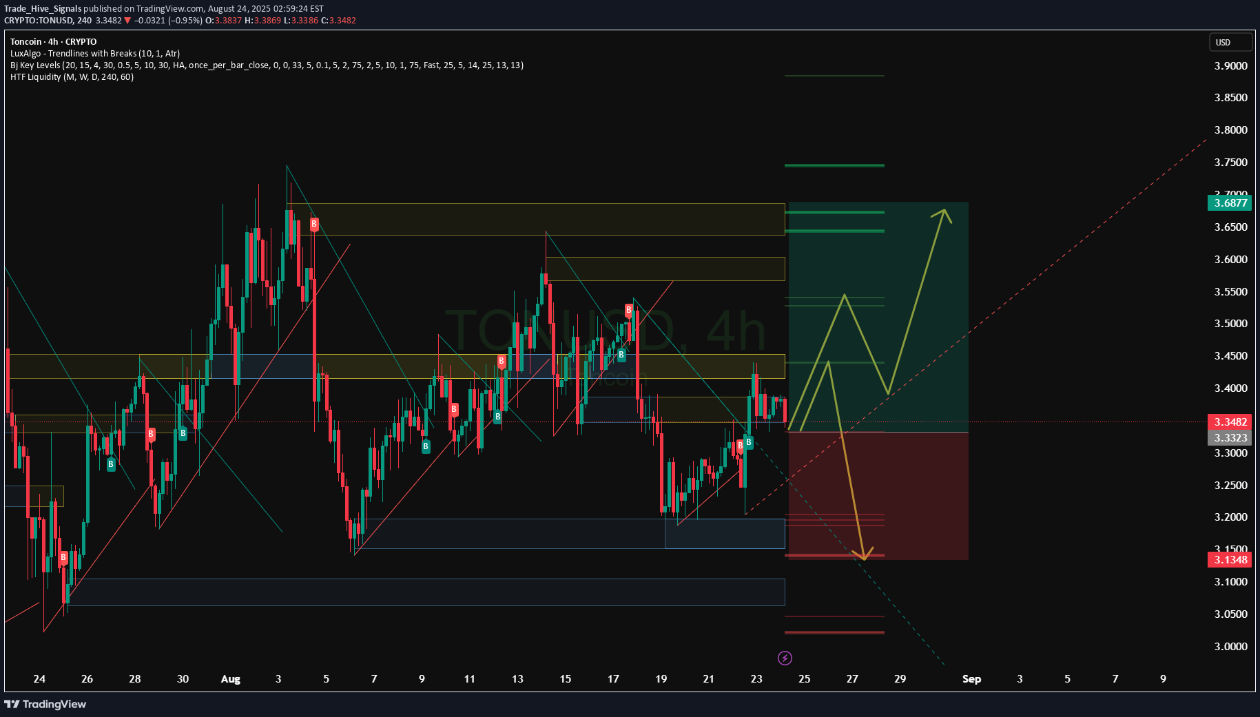 خرید،تکنیکال،Trade_Hive_Signals