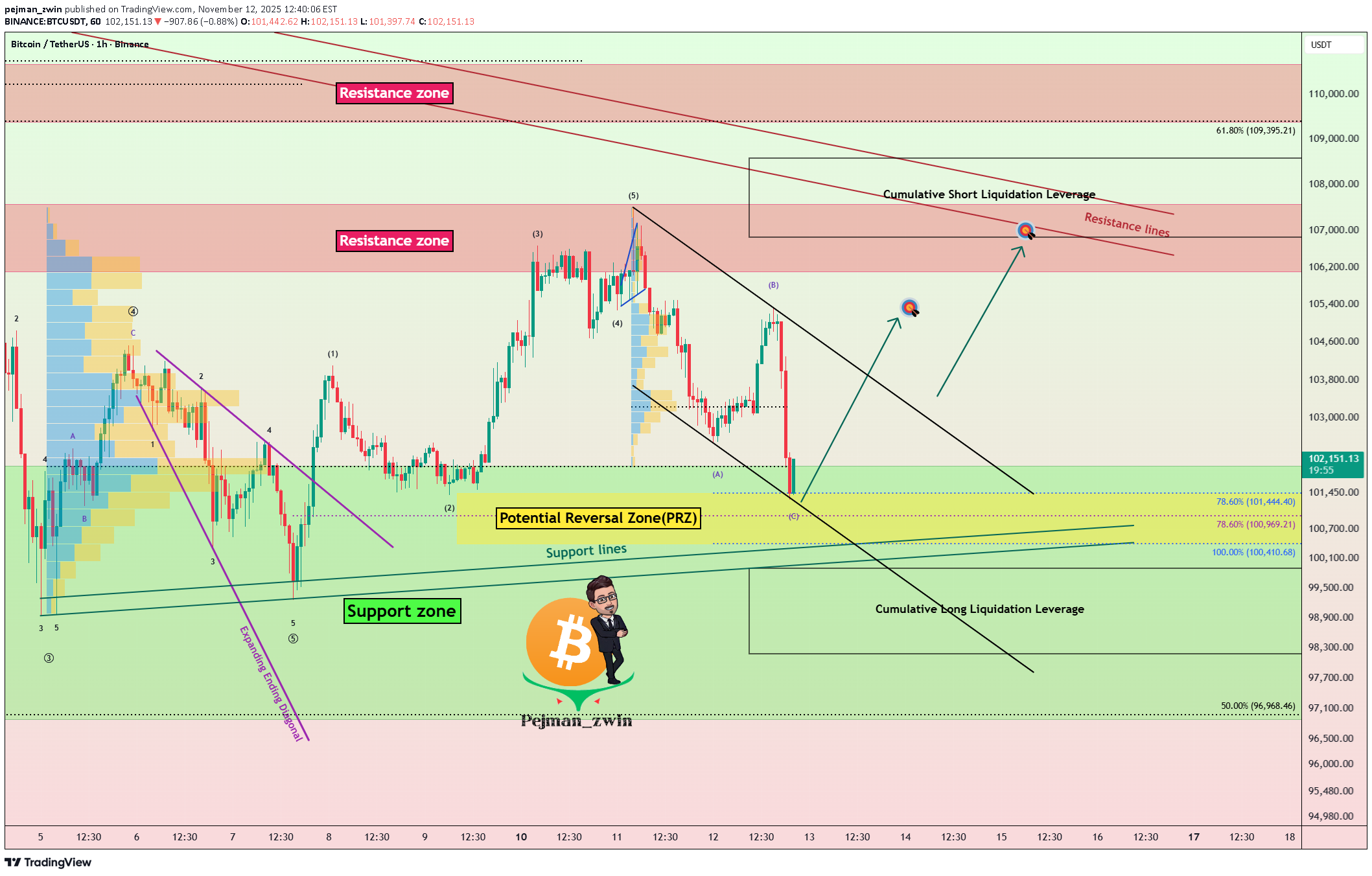 خریدBTC،تکنیکال،pejman_zwin