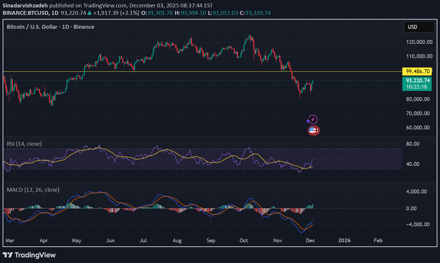 BTC،Technical،Sinadarvishzadeh