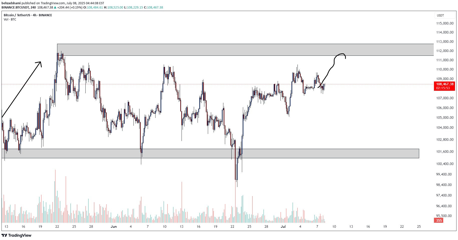 SellBTC،Technical،behzadshami