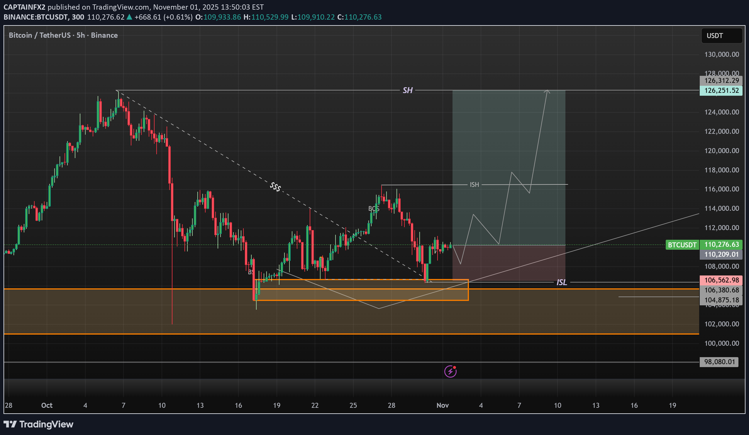 Satın alBTC،Teknik،CAPTAINFX2