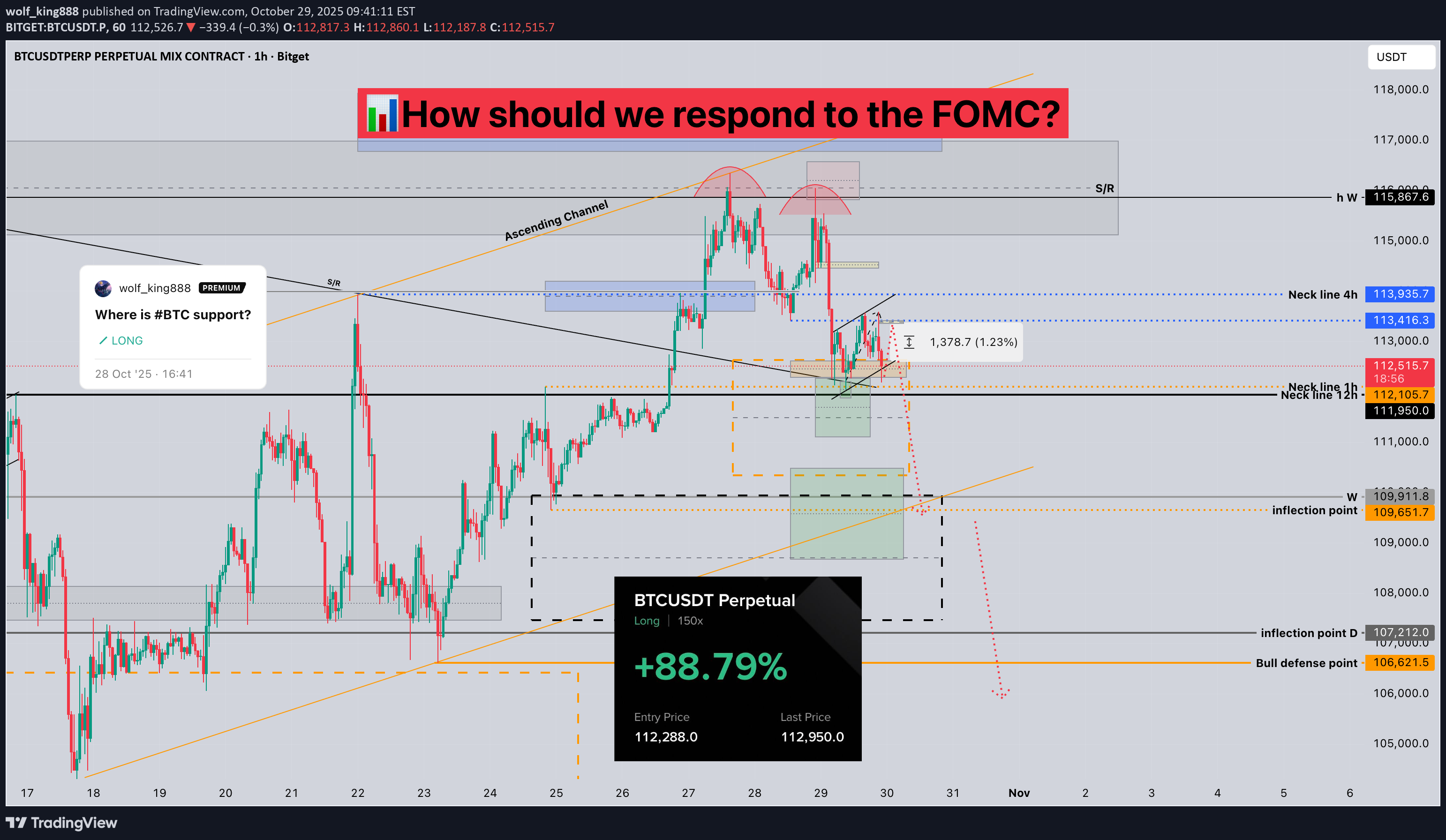فروشBTC،تکنیکال،wolf_king888