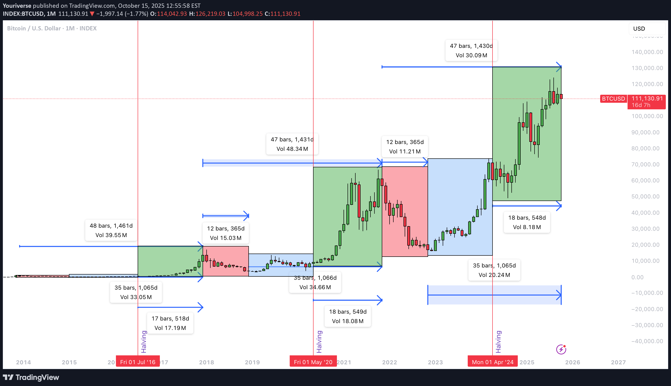 BTC،التحليل الفني،Youriverse