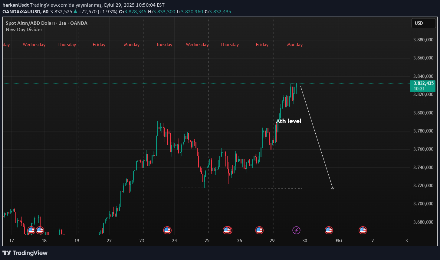 فروشPAXG،تکنیکال،berkanUsdt