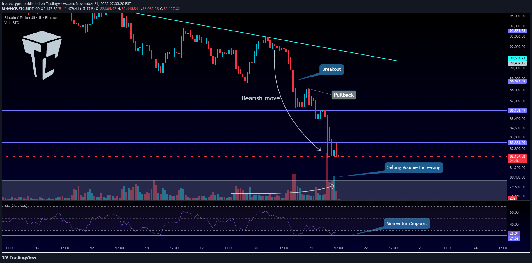 فروشBTC،تکنیکال،tradecitypro