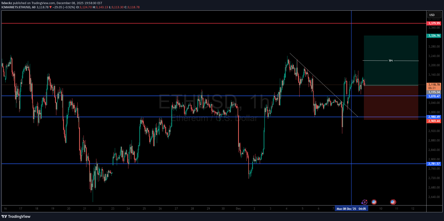 خریدETH،تکنیکال،fxbeckz