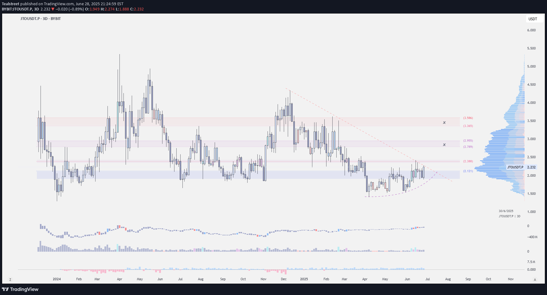 خریدJTO،تکنیکال،Tealstreet