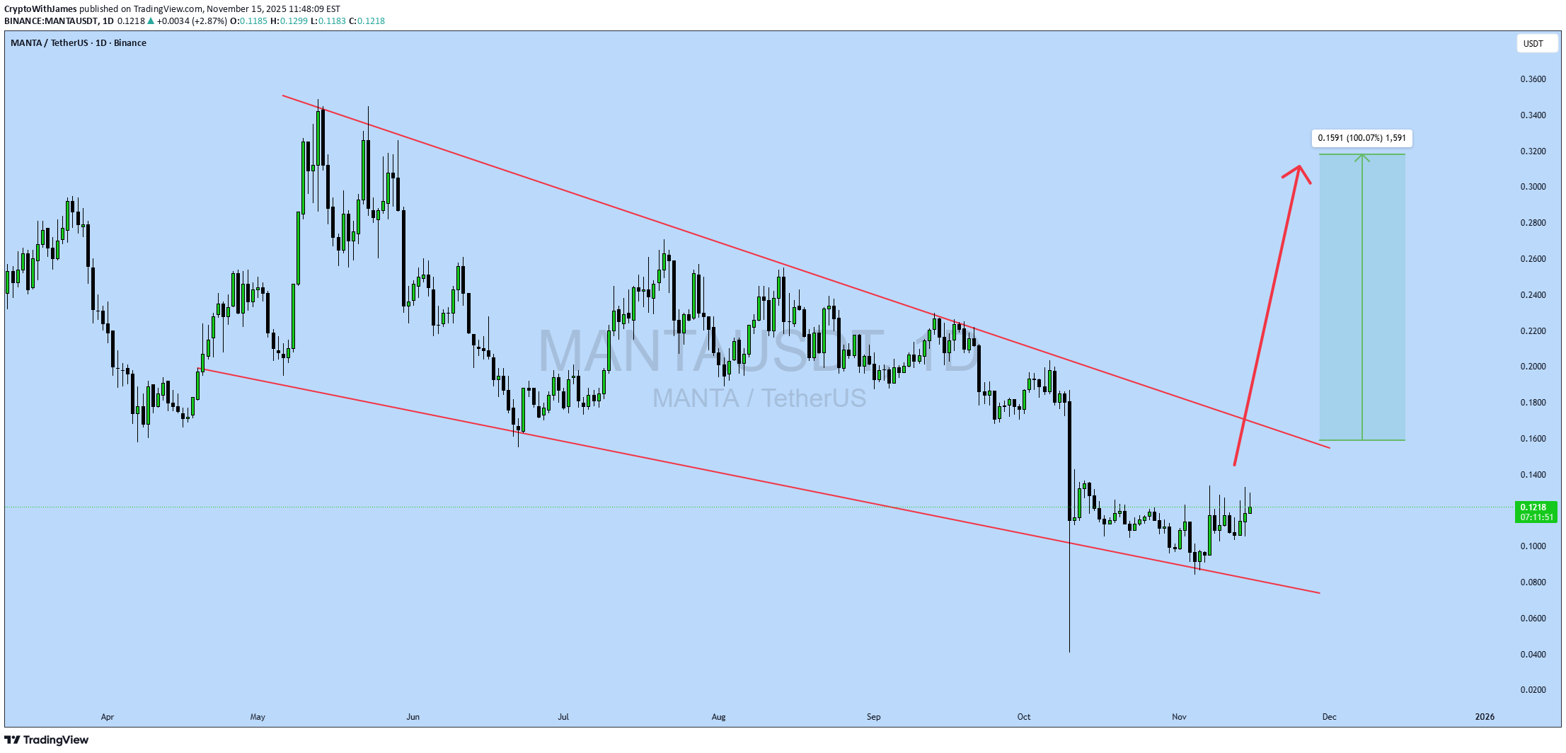 خریدMANTA،تکنیکال،CryptoWithJames