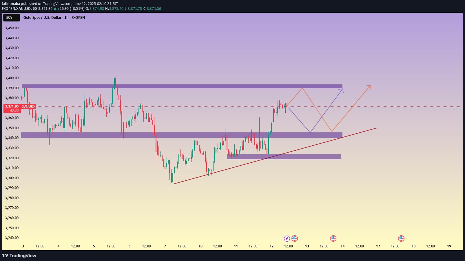 خریدPAXG،تکنیکال،fatimmaba