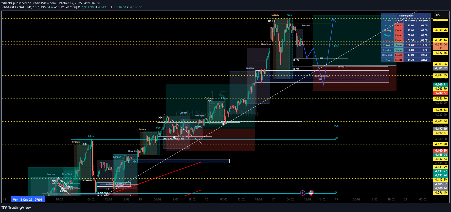 خریدPAXG،تکنیکال،fxbeckz