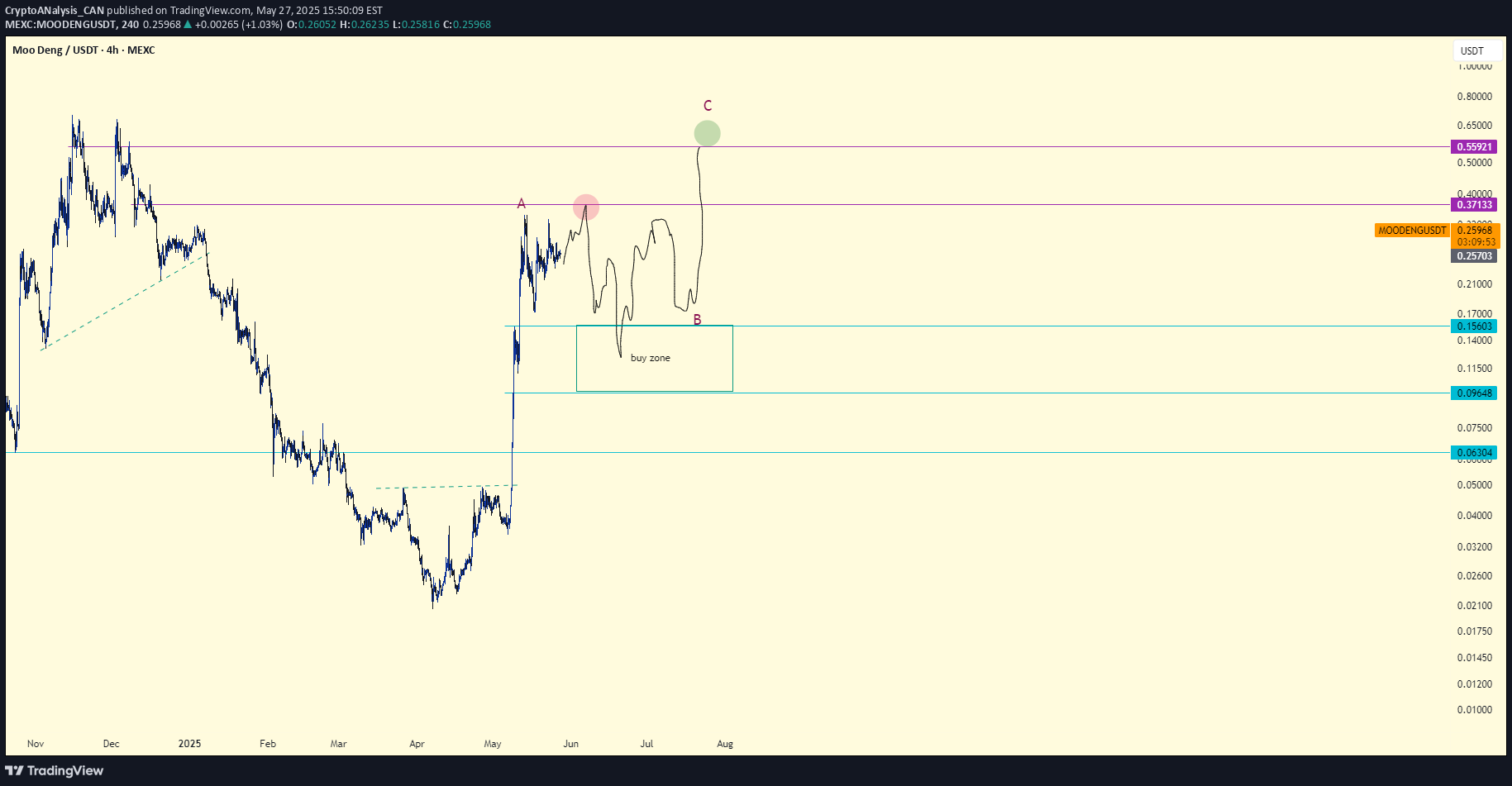 خریدMOODENG،تکنیکال،CryptoANalysis_CAN