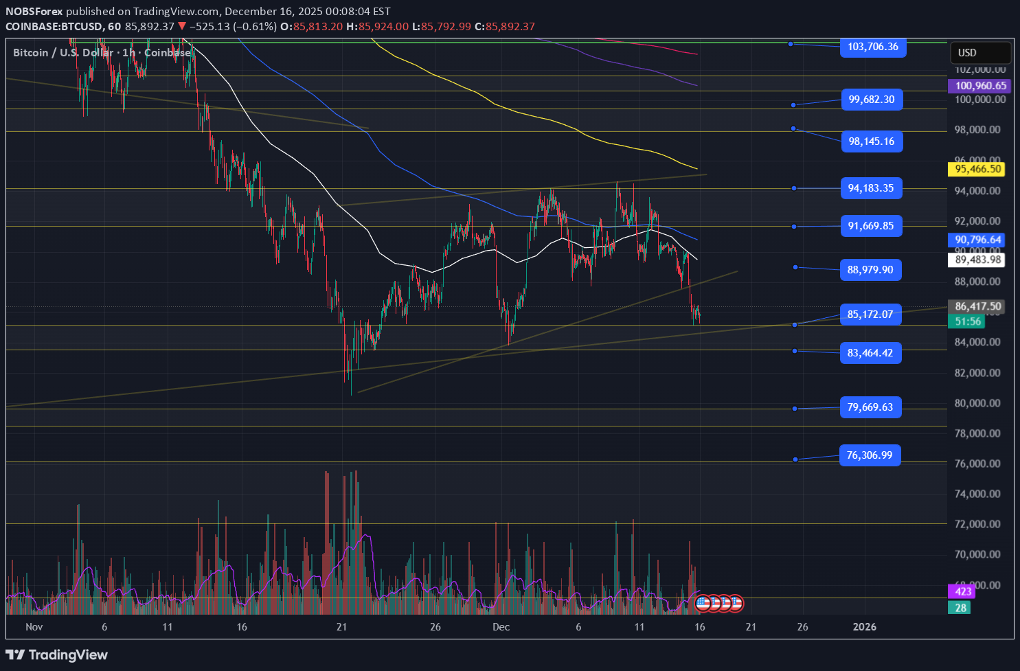 SellBTC،Technical،NOBSForex