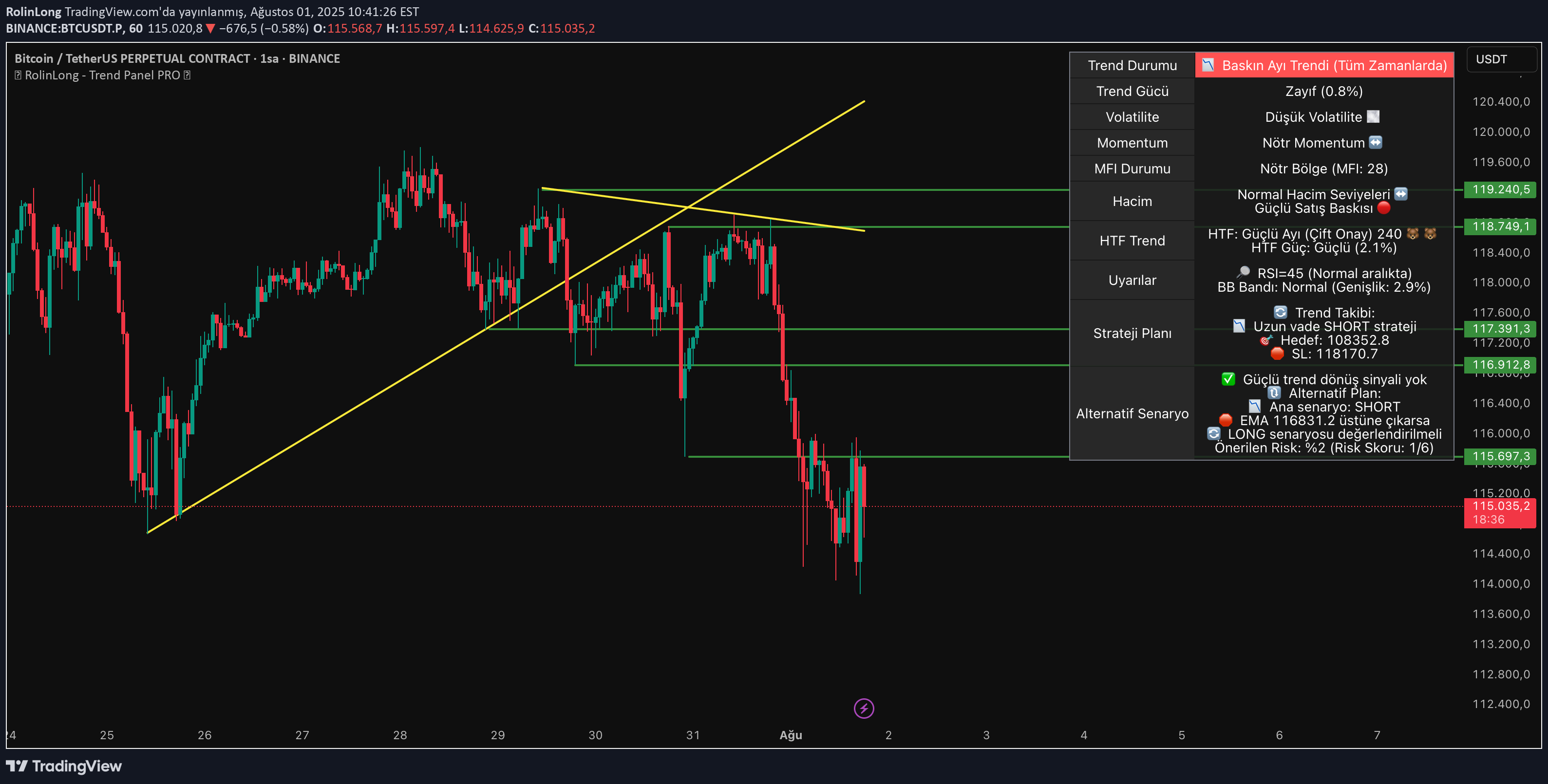 فروشBTC،تکنیکال،RolinLong