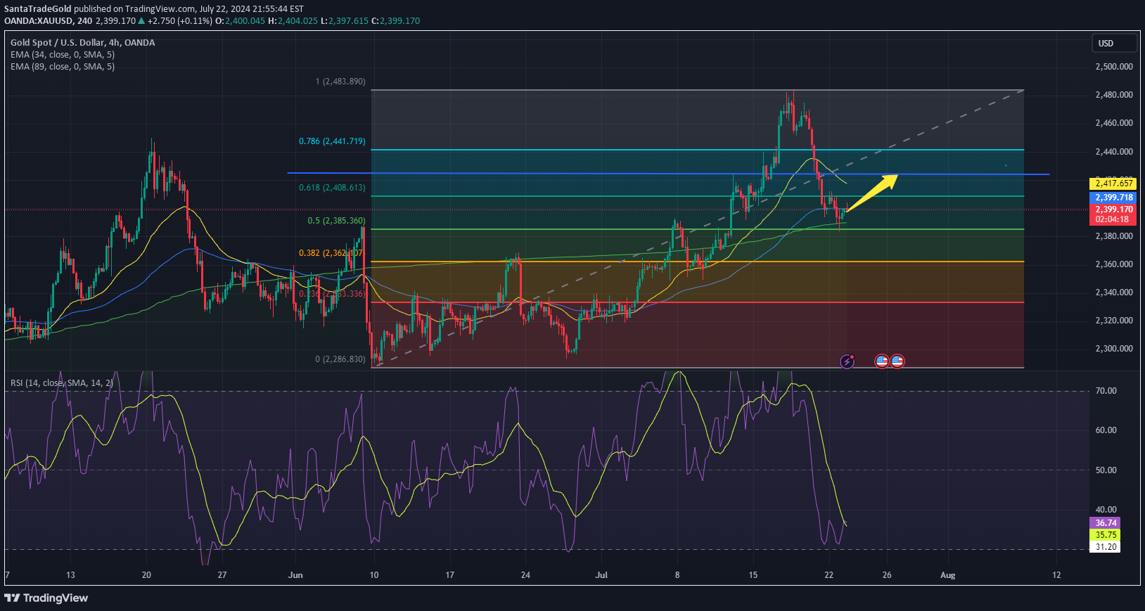 PAXG،Technical،SantaTradeGold