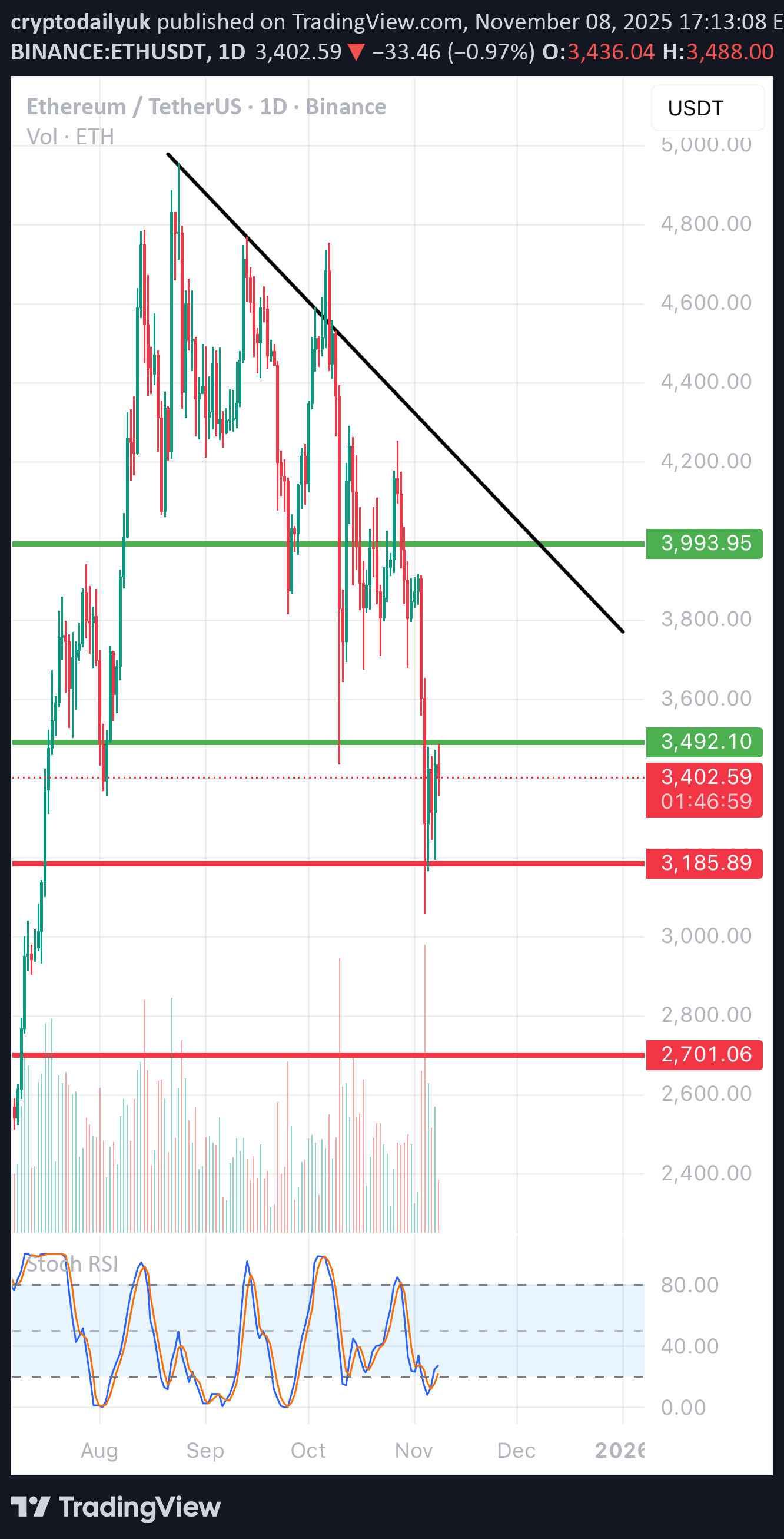 ETH،تکنیکال،cryptodailyuk