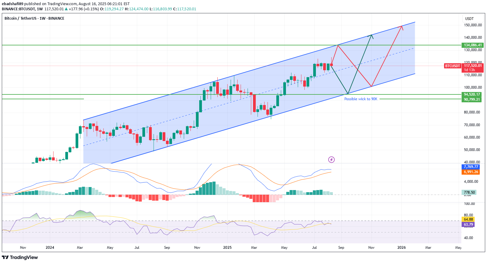 BTC،Technical،ebadshafi89