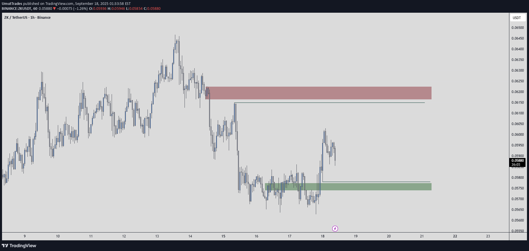BuyZK،Technical،UmutTrades