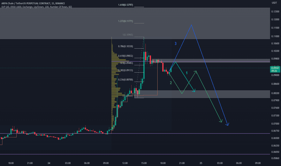 فروشARPA،تکنیکال،MBCryptocurrency