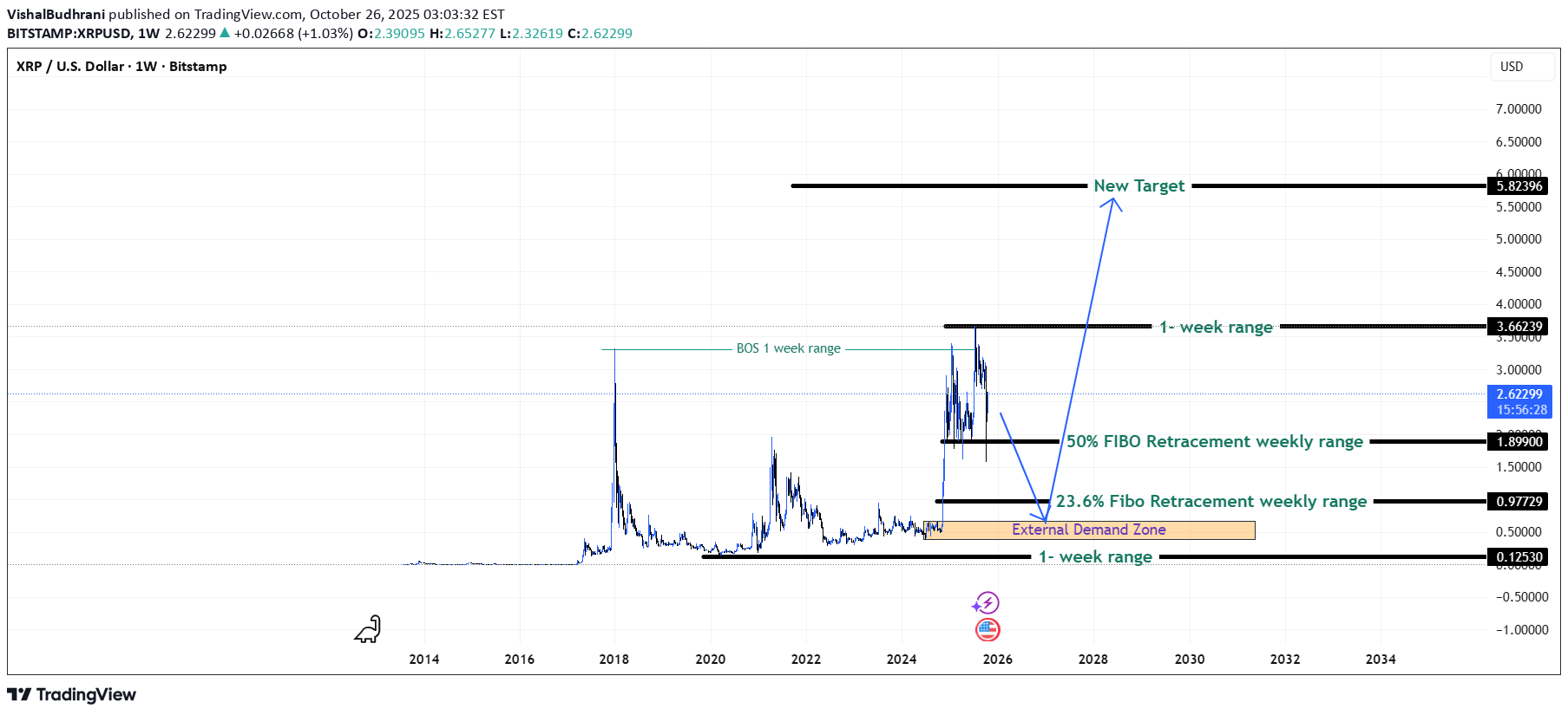 XRP،تکنیکال،VishalBudhrani