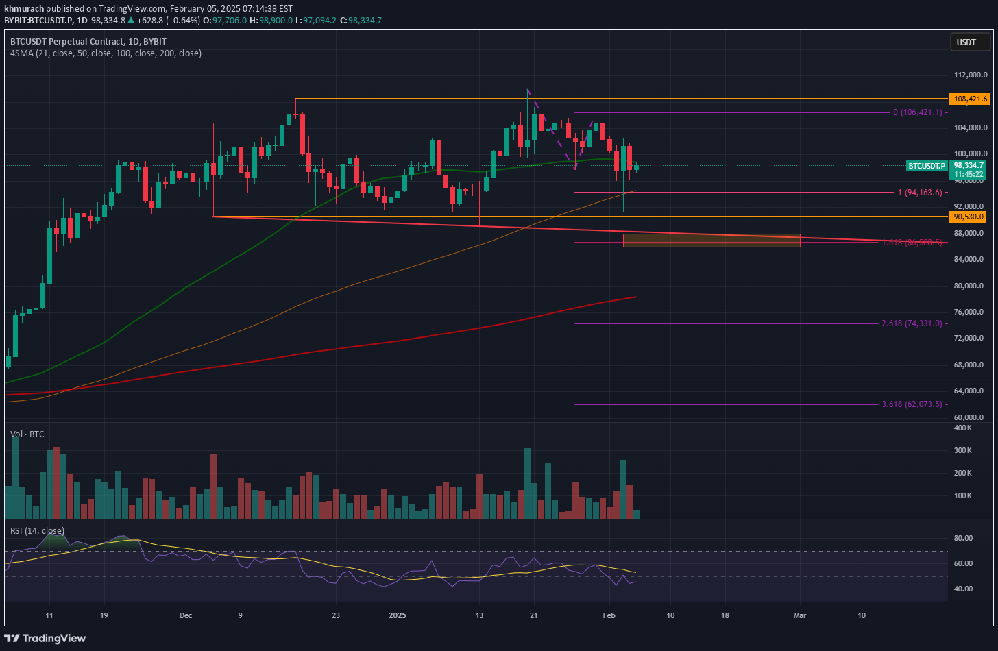 BTC،تکنیکال،khmurach