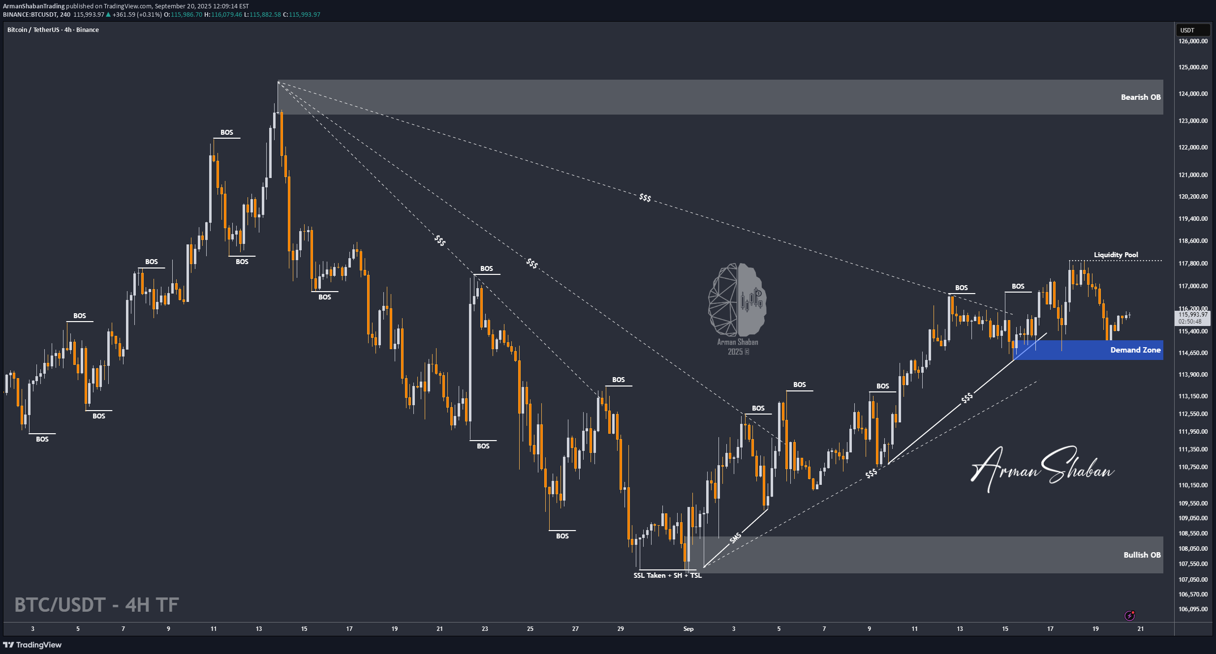 خریدBTC،تکنیکال،ArmanShabanTrading